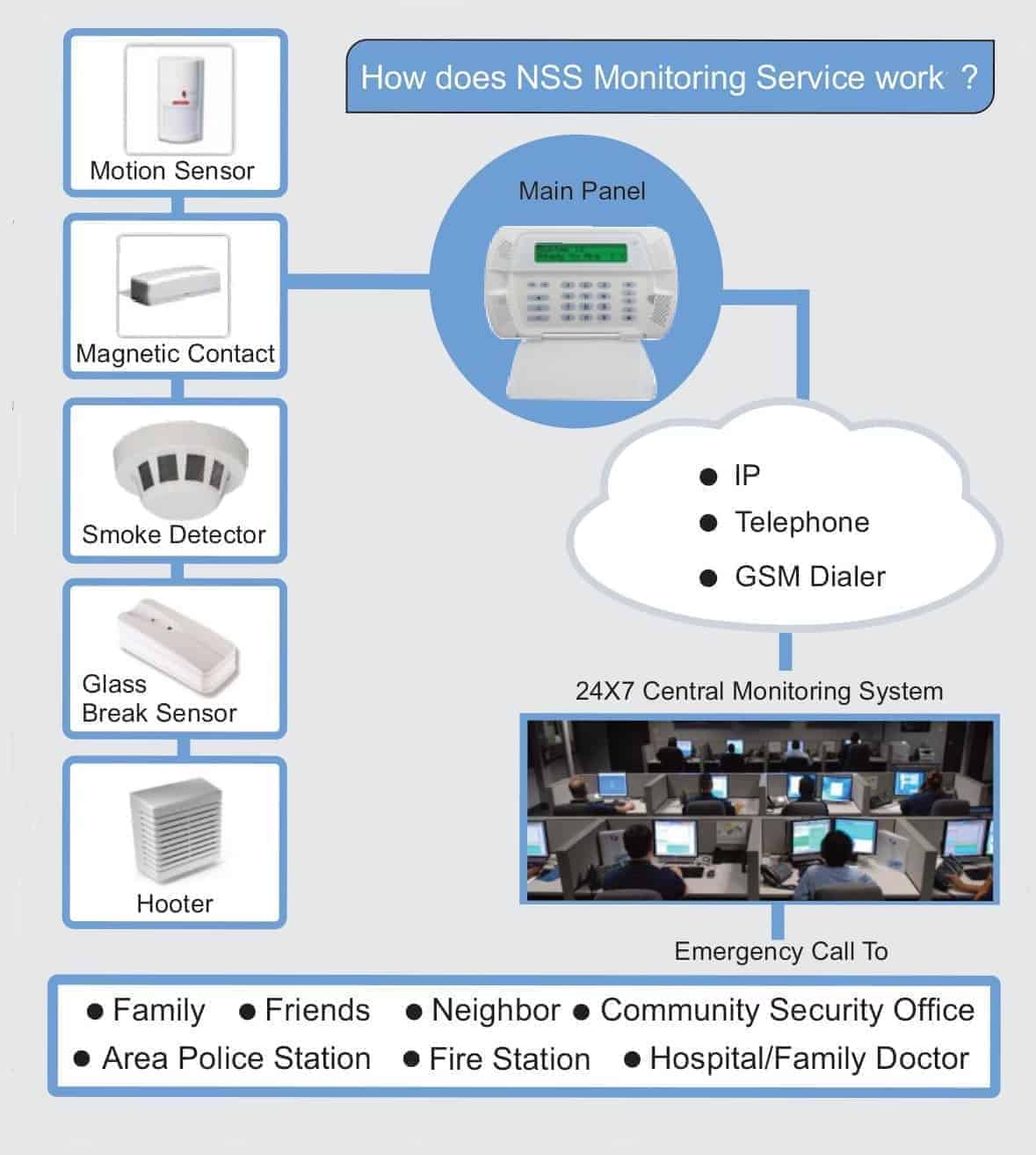 burglar alarm monitoring