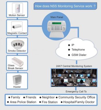 burglar alarm monitoring